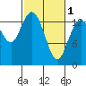 Tide chart for Burns Point, Totten Inlet, Washington on 2024/03/1