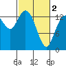 Tide chart for Burns Point, Totten Inlet, Washington on 2024/03/2