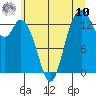 Tide chart for Burns Point, Totten Inlet, Washington on 2025/07/10