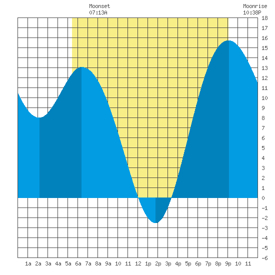 Tide chart for Burns Point, Totten Inlet on 2025/07/12