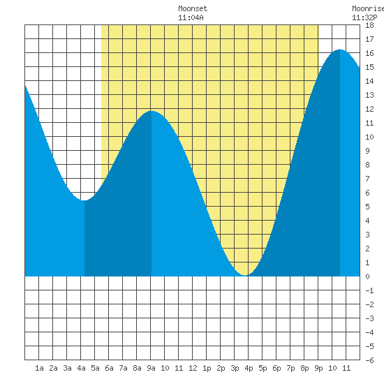 Tide chart for Burns Point, Totten Inlet on 2025/07/15
