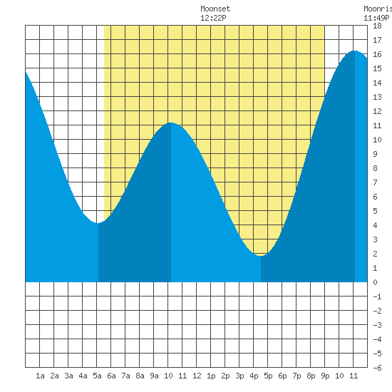 Tide chart for Burns Point, Totten Inlet on 2025/07/16