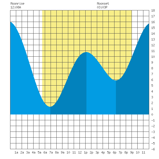 Tide chart for Burns Point, Totten Inlet on 2025/07/18