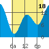 Tide chart for Burns Point, Totten Inlet, Washington on 2025/07/18