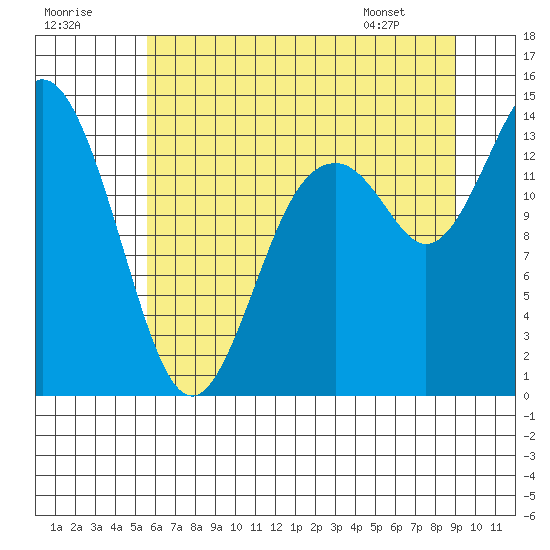 Tide chart for Burns Point, Totten Inlet on 2025/07/19