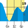 Tide chart for Burns Point, Totten Inlet, Washington on 2025/07/19