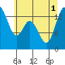 Tide chart for Burns Point, Totten Inlet, Washington on 2025/07/1