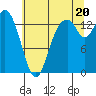 Tide chart for Burns Point, Totten Inlet, Washington on 2025/07/20