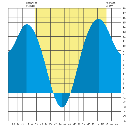 Tide chart for Burns Point, Totten Inlet on 2025/07/23
