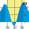 Tide chart for Burns Point, Totten Inlet, Washington on 2025/07/23