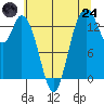 Tide chart for Burns Point, Totten Inlet, Washington on 2025/07/24