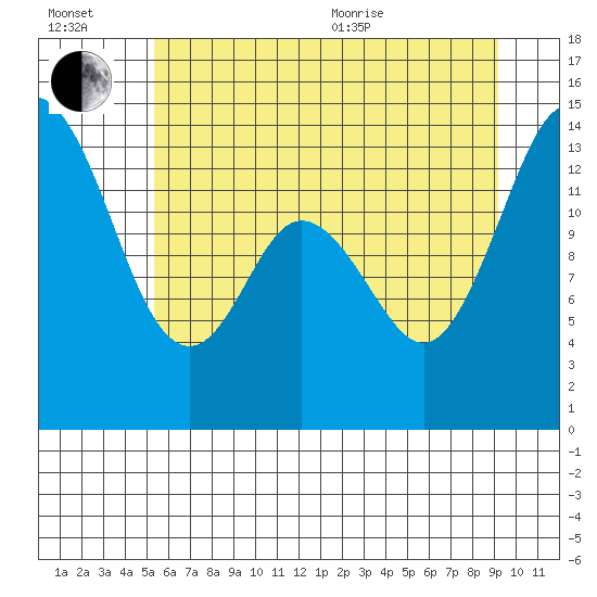 Tide chart for Burns Point, Totten Inlet on 2025/07/02
