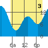 Tide chart for Burns Point, Totten Inlet, Washington on 2025/07/3