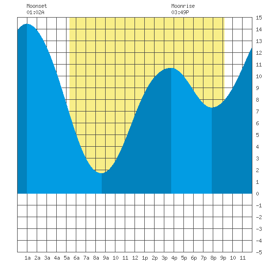 Tide chart for Burns Point, Totten Inlet on 2025/07/04