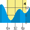 Tide chart for Burns Point, Totten Inlet, Washington on 2025/07/4