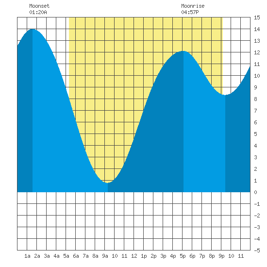 Tide chart for Burns Point, Totten Inlet on 2025/07/05