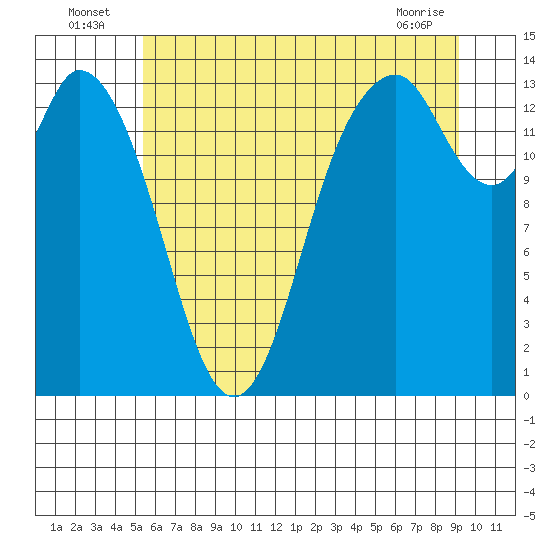 Tide chart for Burns Point, Totten Inlet on 2025/07/06