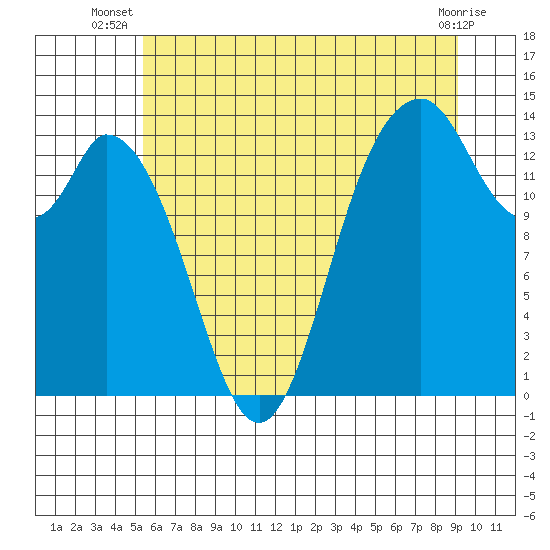 Tide chart for Burns Point, Totten Inlet on 2025/07/08