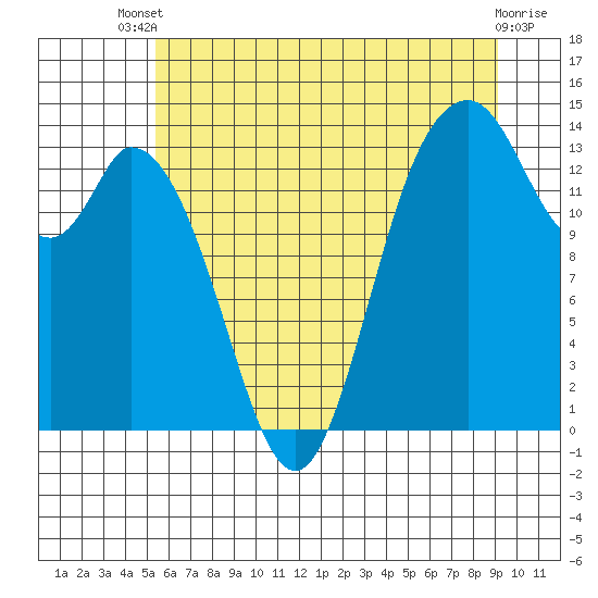 Tide chart for Burns Point, Totten Inlet on 2025/07/09