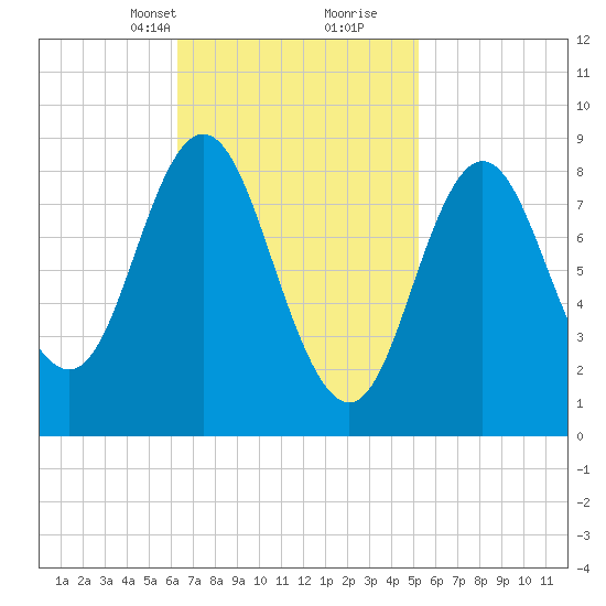 Tide Chart for 2021/02/23