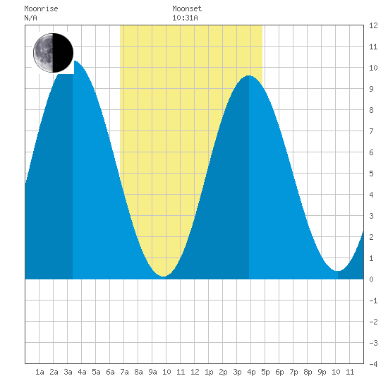 Tide Chart for 2021/02/4