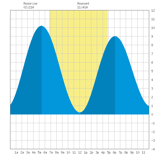 Tide Chart for 2021/02/6