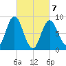 Tide chart for Swans Island, Burnt Coat Harbor, Maine on 2021/03/7