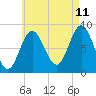 Tide chart for Swans Island, Burnt Coat Harbor, Maine on 2023/08/11