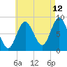 Tide chart for Swans Island, Burnt Coat Harbor, Maine on 2023/08/12