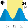 Tide chart for Swans Island, Burnt Coat Harbor, Maine on 2023/08/24