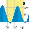 Tide chart for Swans Island, Burnt Coat Harbor, Maine on 2023/08/5