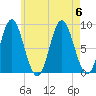 Tide chart for Swans Island, Burnt Coat Harbor, Maine on 2023/08/6