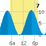 Tide chart for Swans Island, Burnt Coat Harbor, Maine on 2023/08/7