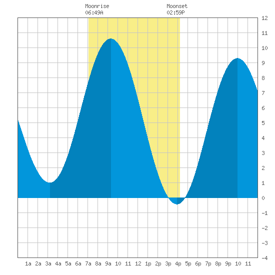 Tide Chart for 2024/01/10