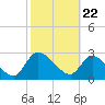 Tide chart for Burnt Fort, Satilla River, Georgia on 2021/02/22