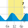 Tide chart for Burnt Fort, Satilla River, Georgia on 2021/04/7