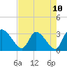 Tide chart for Burnt Fort, Satilla River, Georgia on 2021/05/10