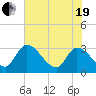 Tide chart for Burnt Fort, Satilla River, Georgia on 2021/05/19