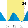 Tide chart for Burnt Fort, Satilla River, Georgia on 2021/05/24