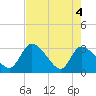 Tide chart for Burnt Fort, Satilla River, Georgia on 2021/05/4