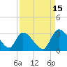 Tide chart for Burnt Fort, Satilla River, Georgia on 2021/09/15