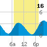 Tide chart for Burnt Fort, Satilla River, Georgia on 2021/09/16