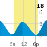 Tide chart for Burnt Fort, Satilla River, Georgia on 2021/09/18
