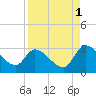Tide chart for Burnt Fort, Satilla River, Georgia on 2021/09/1
