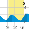 Tide chart for Burnt Fort, Satilla River, Georgia on 2021/09/2
