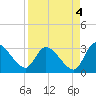 Tide chart for Burnt Fort, Satilla River, Georgia on 2021/09/4
