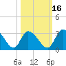 Tide chart for Burnt Fort, Satilla River, Georgia on 2021/10/16