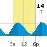 Tide chart for Burnt Fort, Satilla River, Georgia on 2021/11/14