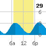Tide chart for Burnt Fort, Satilla River, Georgia on 2021/11/29