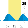 Tide chart for Burnt Fort, Satilla River, Georgia on 2021/12/28